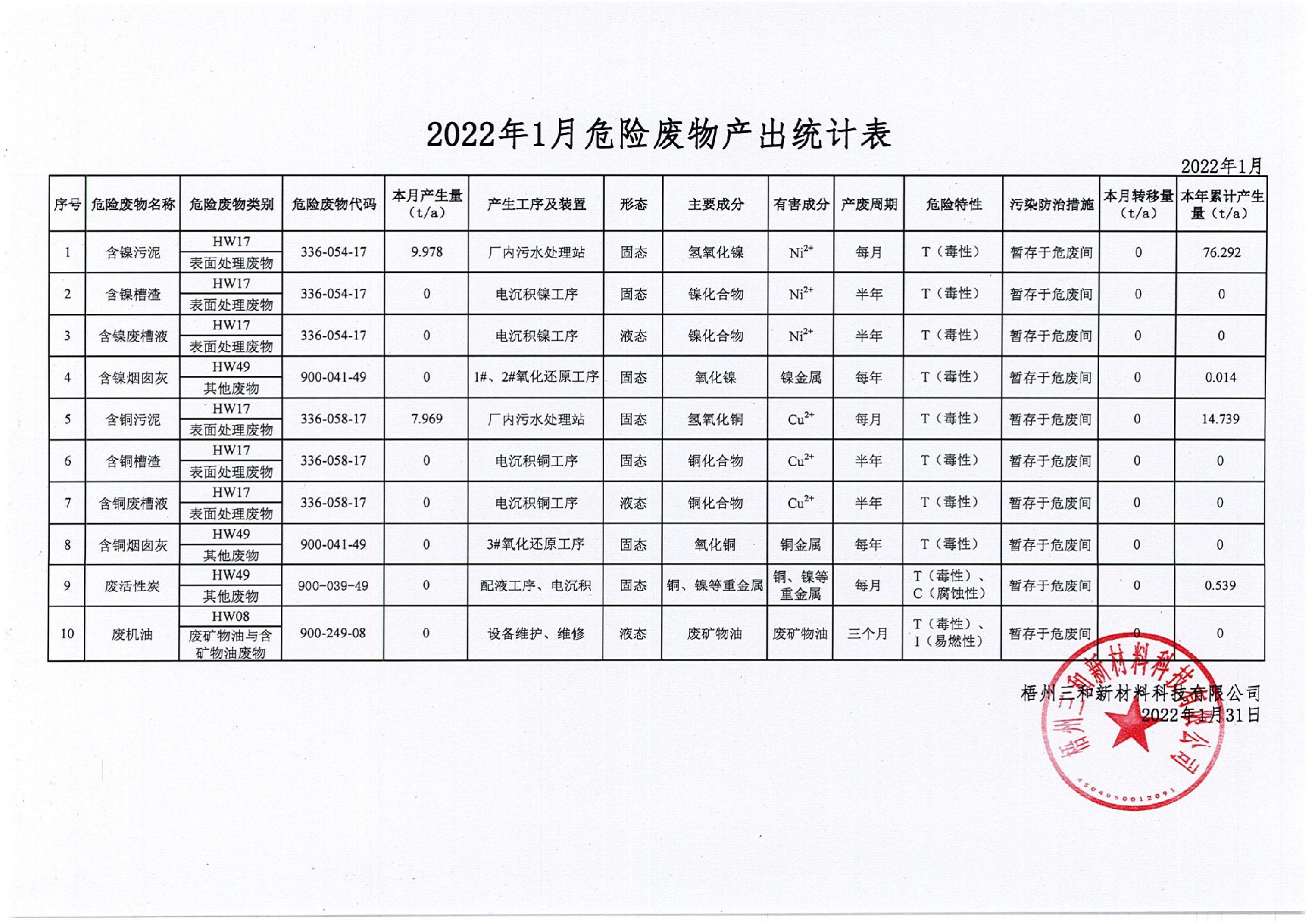 2022年1月危險廢物產出統(tǒng)計表_00.jpg
